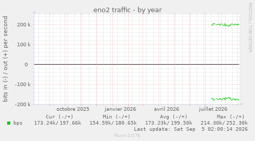 eno2 traffic