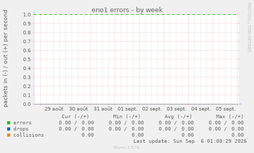 eno1 errors