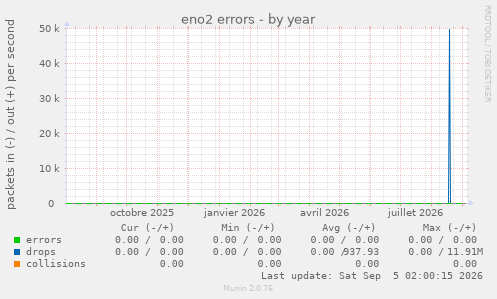 eno2 errors