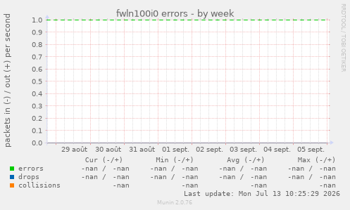 fwln100i0 errors