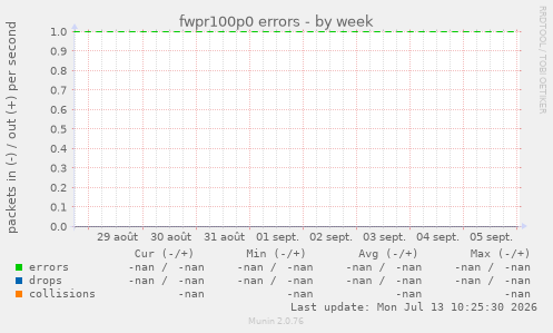 fwpr100p0 errors