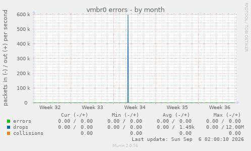 vmbr0 errors