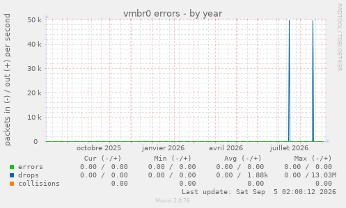 vmbr0 errors