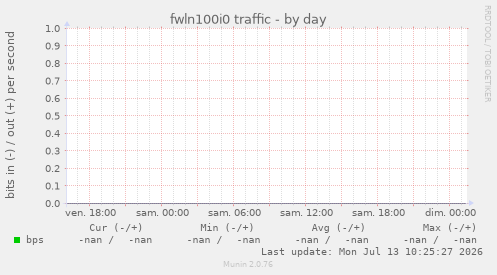 fwln100i0 traffic