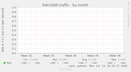 fwln100i0 traffic