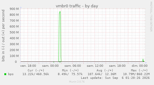 vmbr0 traffic