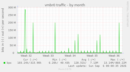 vmbr0 traffic