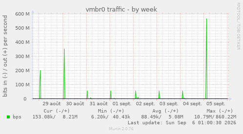 vmbr0 traffic