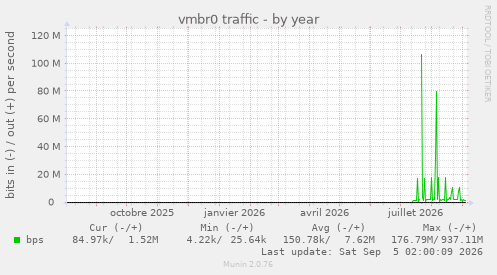 vmbr0 traffic