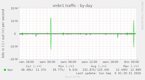 vmbr1 traffic