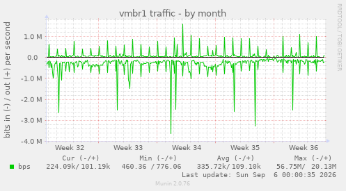vmbr1 traffic