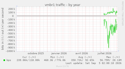 vmbr1 traffic