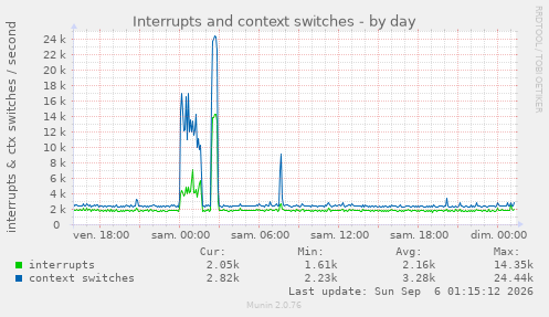 Interrupts and context switches