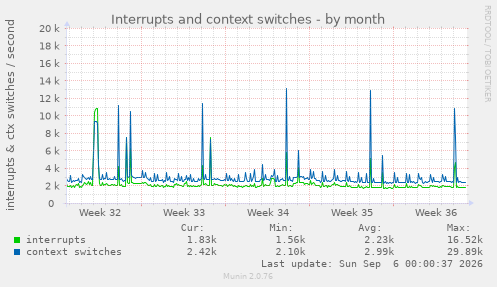 Interrupts and context switches