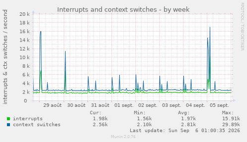 Interrupts and context switches