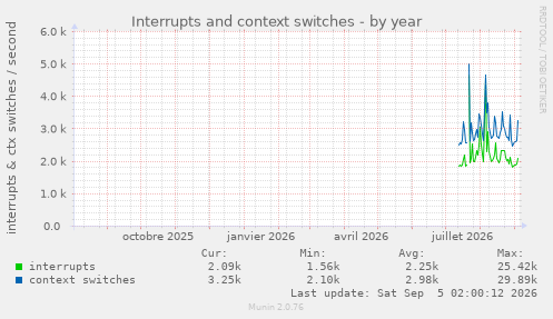 Interrupts and context switches