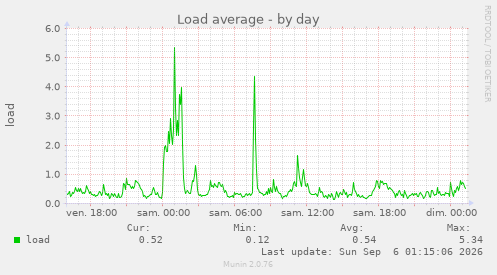 Load average