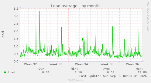 Load average