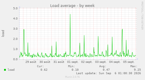 Load average
