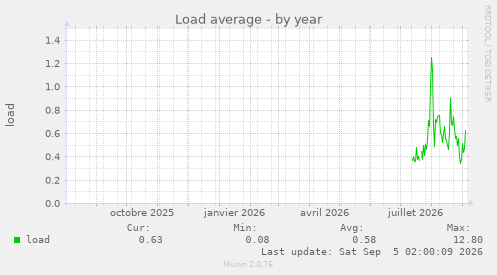 Load average