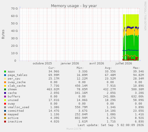 Memory usage