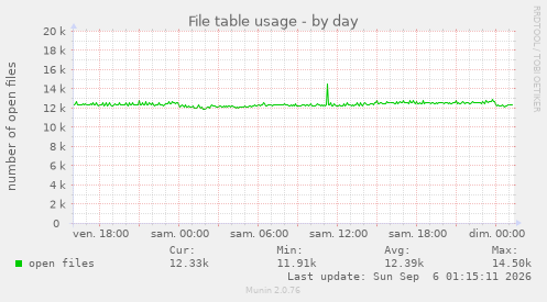 File table usage