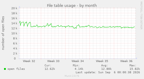 File table usage