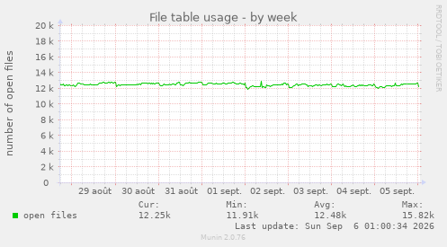 File table usage