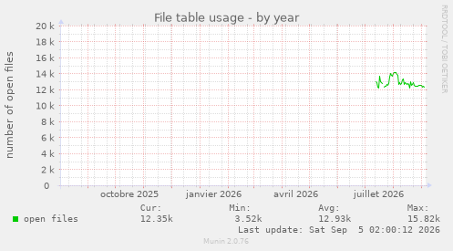 File table usage