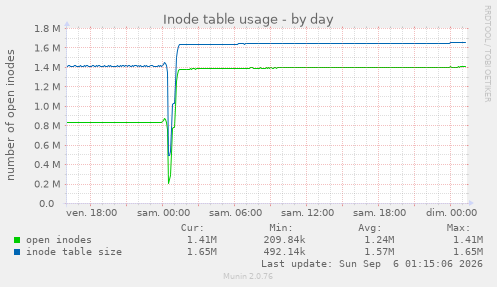 Inode table usage