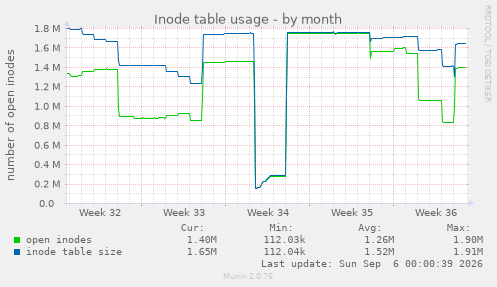 Inode table usage