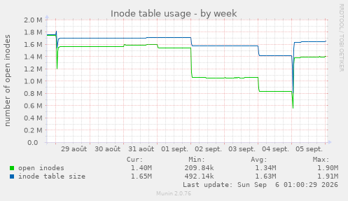 Inode table usage