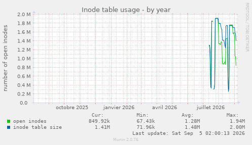 Inode table usage