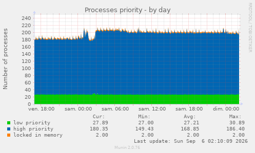 Processes priority