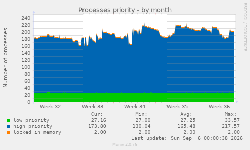 Processes priority