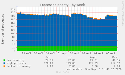 Processes priority
