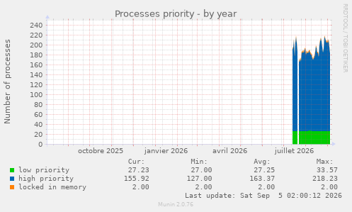 Processes priority