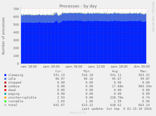 Processes