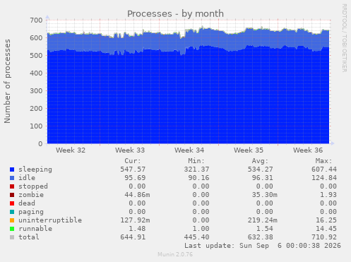 Processes