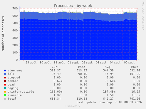 Processes