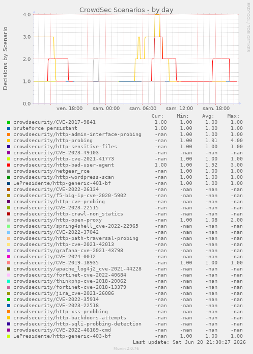 CrowdSec Scenarios