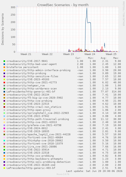 CrowdSec Scenarios