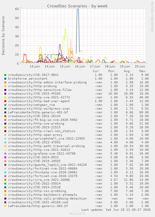 CrowdSec Scenarios