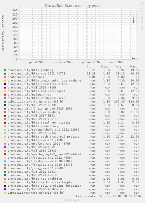CrowdSec Scenarios