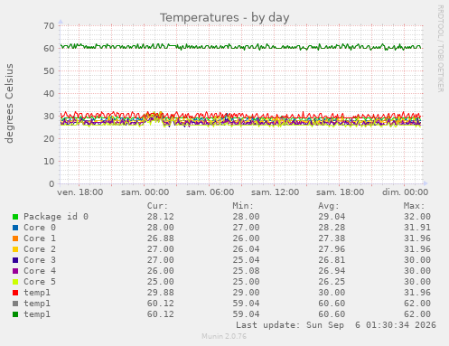 Temperatures