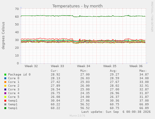 Temperatures