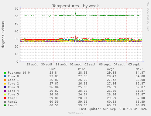 Temperatures