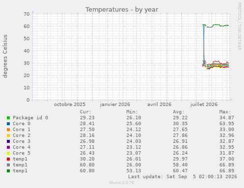 Temperatures