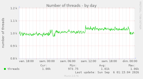 Number of threads