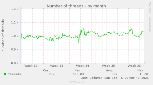 Number of threads